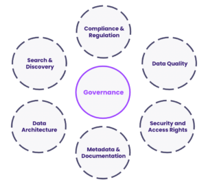 Data Governance